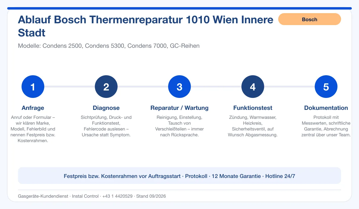 Infografik Ablauf Bosch Thermenreparatur 1010 Wien Innere Stadt: Anfrage, Diagnose, Service, Funktionstest, Protokoll