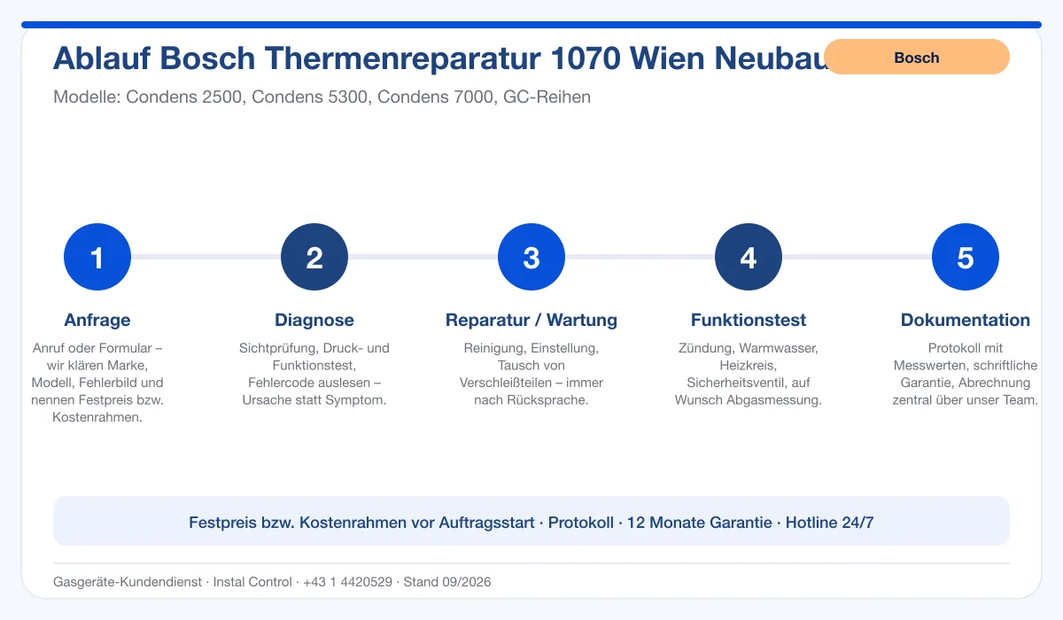 Infografik Ablauf Bosch Thermenreparatur 1070 Wien Neubau: Anfrage, Diagnose, Service, Funktionstest, Protokoll