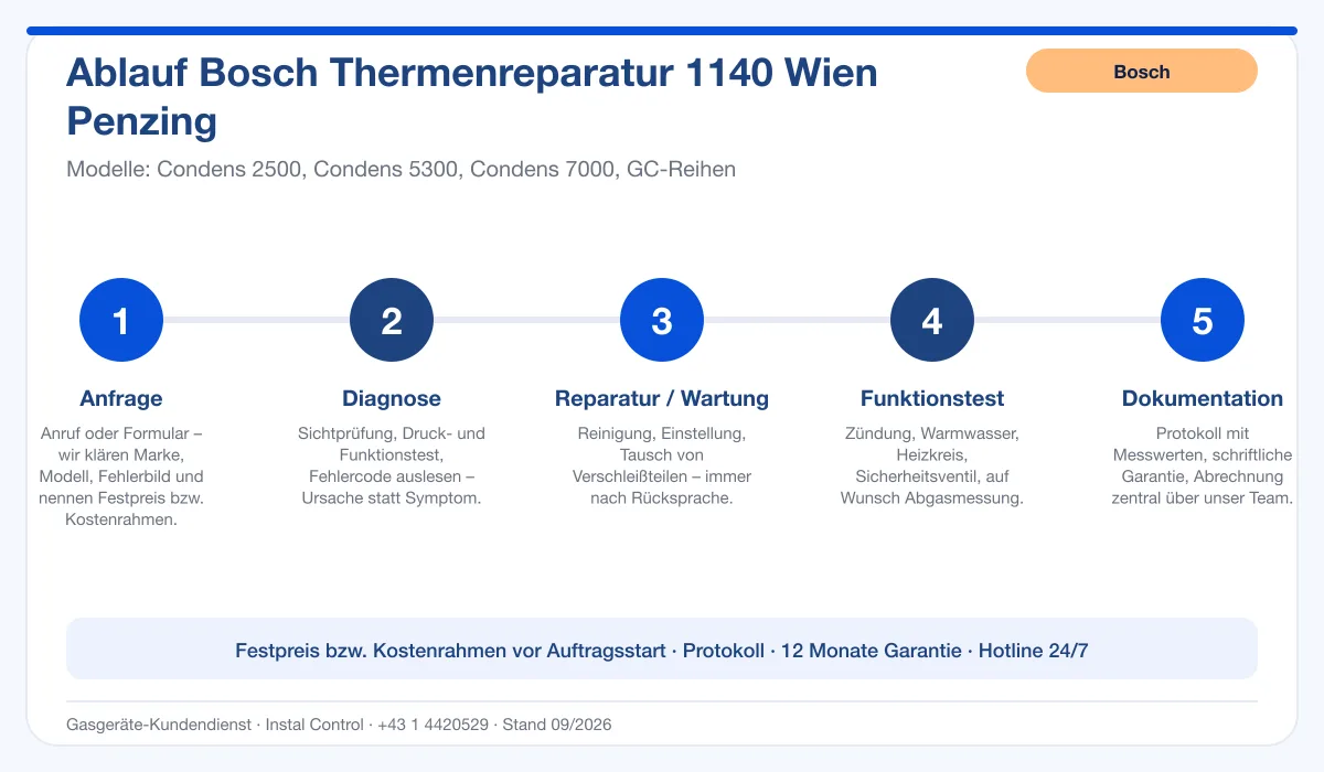 Infografik Ablauf Bosch Thermenreparatur 1140 Wien Penzing: Anfrage, Diagnose, Service, Funktionstest, Protokoll
