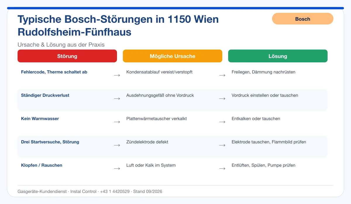 Infografik Bosch Thermenreparatur 1150 Wien Rudolfsheim-Fünfhaus: typische Störungen, Ursachen und Lösungen
