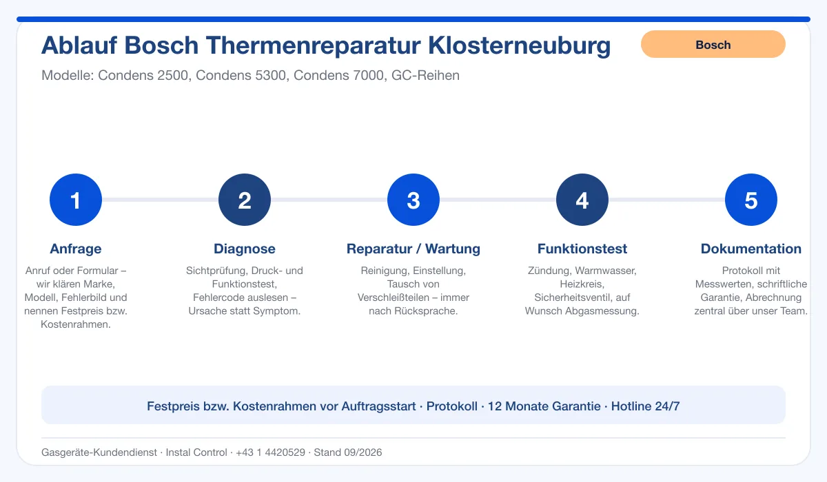 Infografik Ablauf Bosch Thermenreparatur Klosterneuburg: Anfrage, Diagnose, Service, Funktionstest, Protokoll