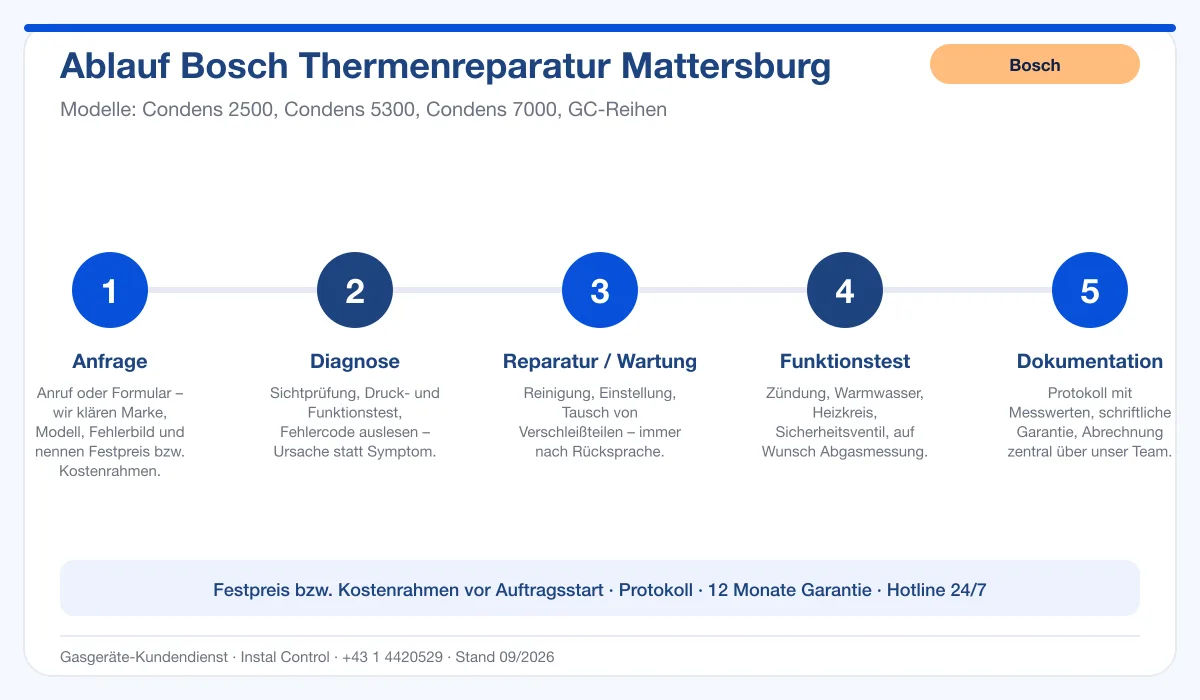 Infografik Ablauf Bosch Thermenreparatur Mattersburg: Anfrage, Diagnose, Service, Funktionstest, Protokoll