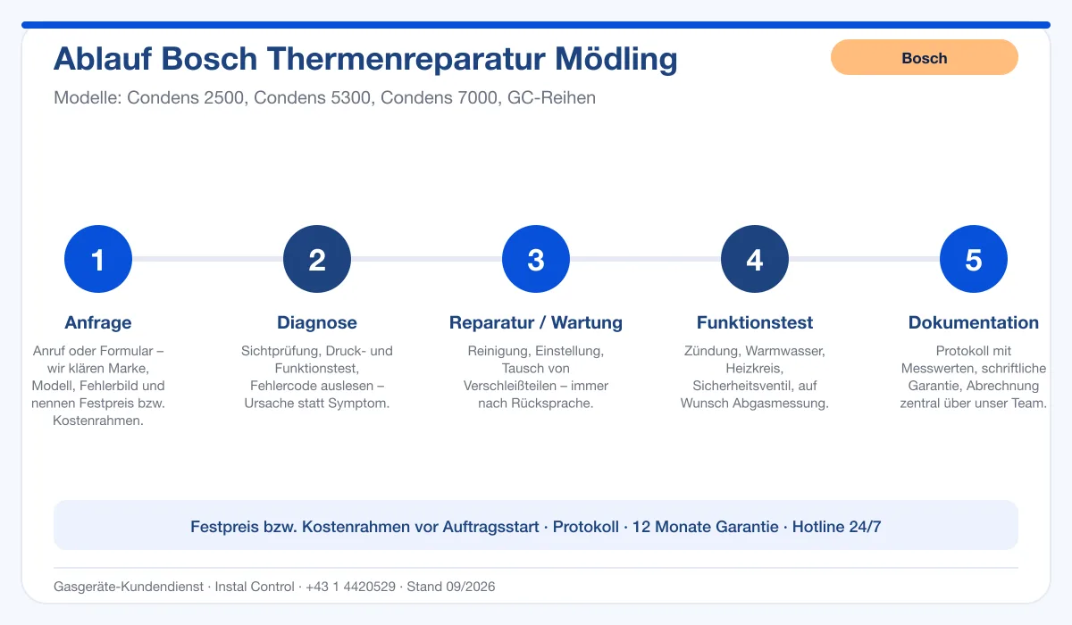 Infografik Ablauf Bosch Thermenreparatur Mödling: Anfrage, Diagnose, Service, Funktionstest, Protokoll