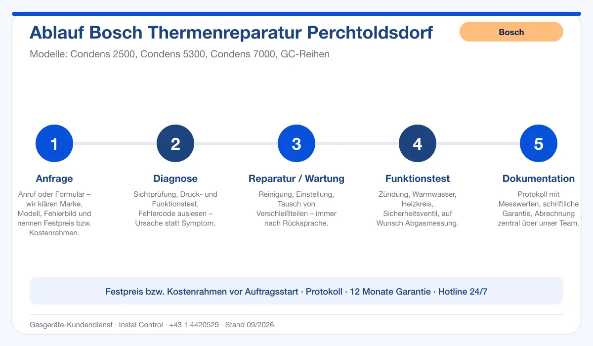 Infografik Ablauf Bosch Thermenreparatur Perchtoldsdorf: Anfrage, Diagnose, Service, Funktionstest, Protokoll