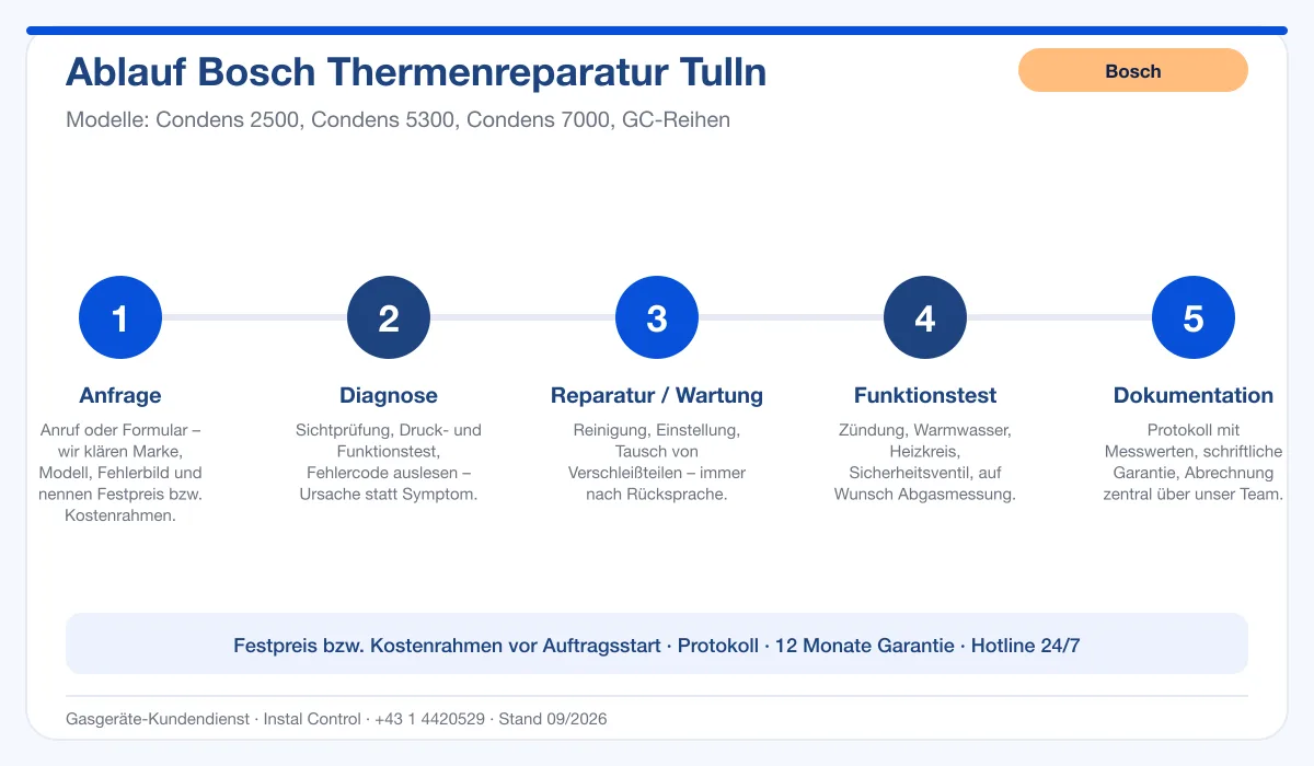 Infografik Ablauf Bosch Thermenreparatur Tulln: Anfrage, Diagnose, Service, Funktionstest, Protokoll