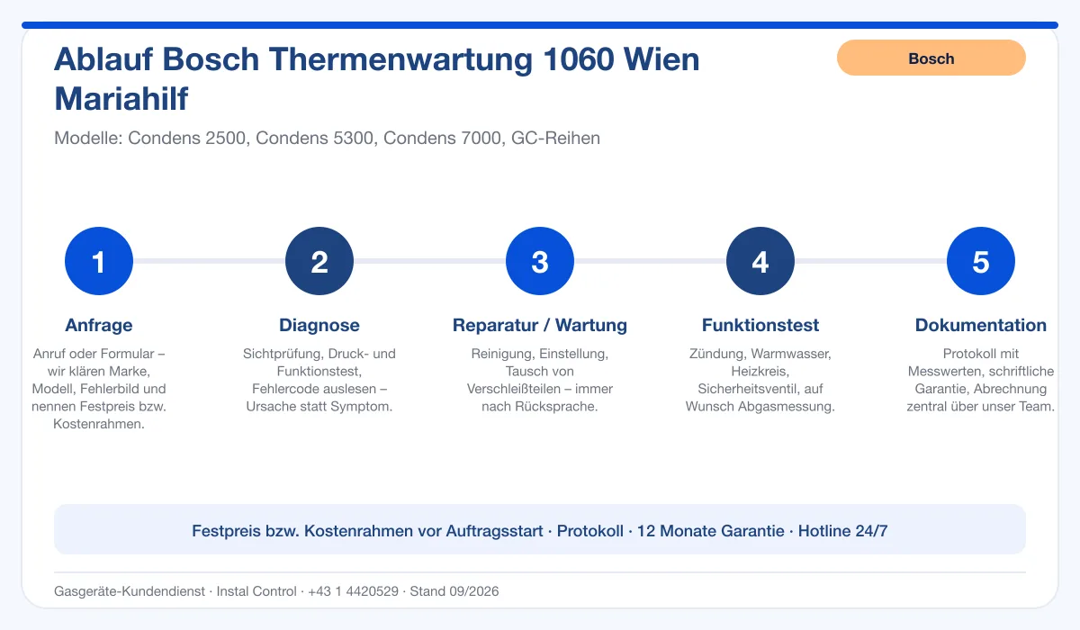 Infografik Ablauf Bosch Thermenwartung 1060 Wien Mariahilf: Anfrage, Diagnose, Service, Funktionstest, Protokoll