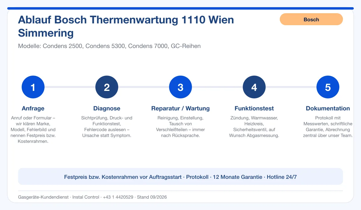 Infografik Ablauf Bosch Thermenwartung 1110 Wien Simmering: Anfrage, Diagnose, Service, Funktionstest, Protokoll