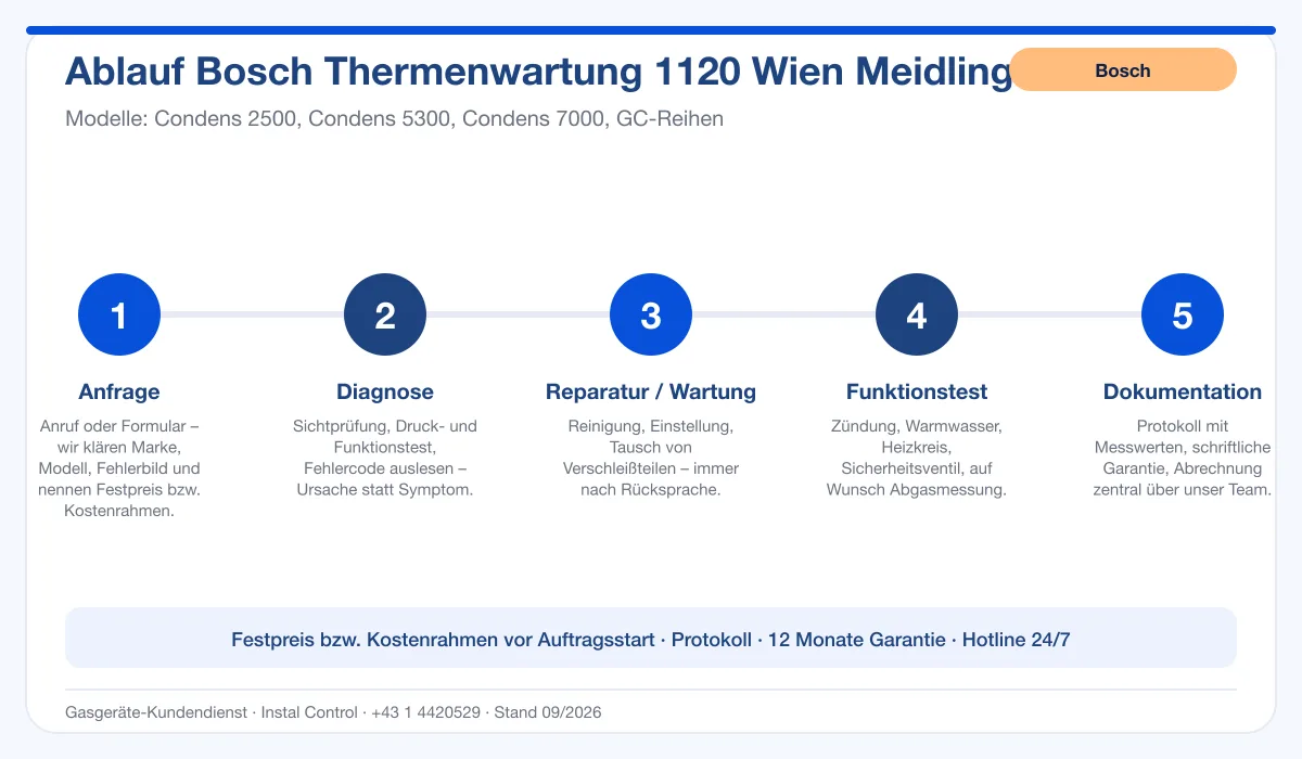 Infografik Ablauf Bosch Thermenwartung 1120 Wien Meidling: Anfrage, Diagnose, Service, Funktionstest, Protokoll