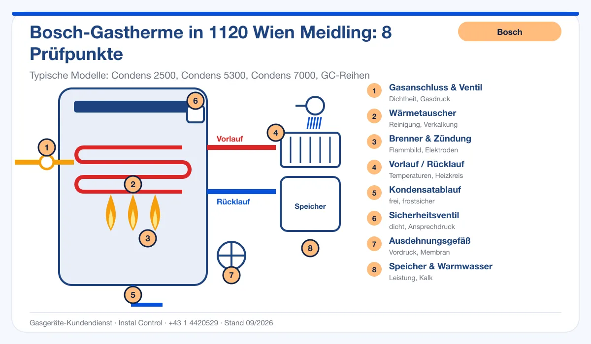Infografik Bosch Thermenwartung 1120 Wien Meidling: Aufbau einer Bosch-Gastherme mit 8 Prüfpunkten