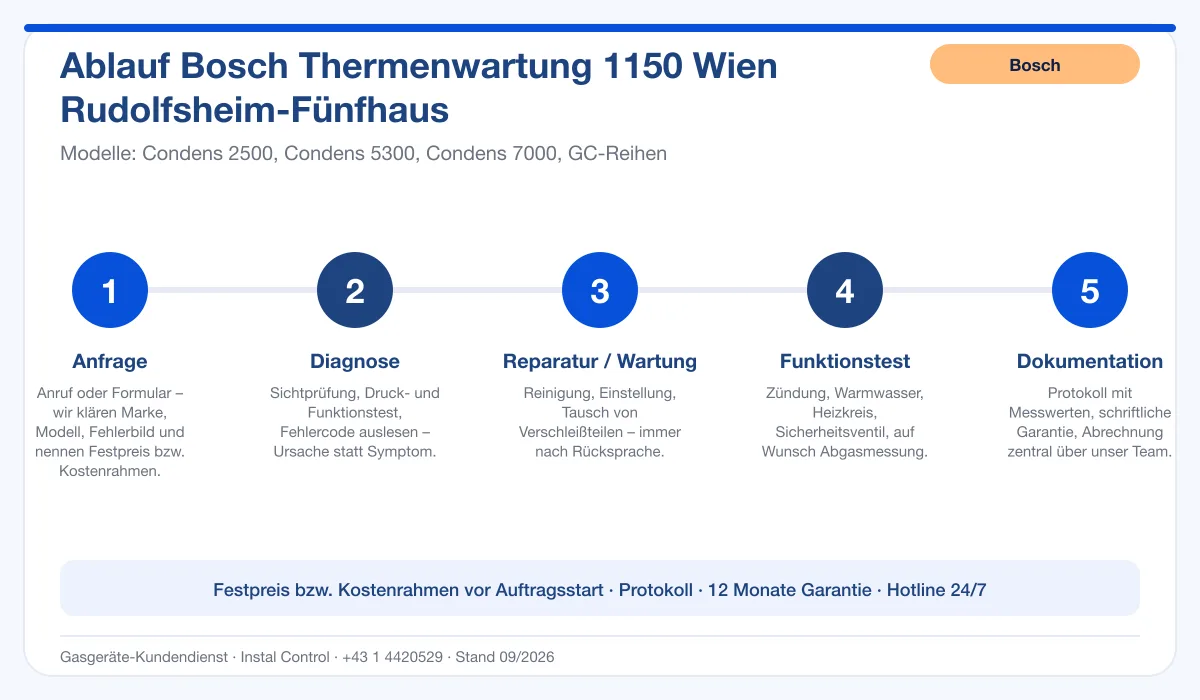 Infografik Ablauf Bosch Thermenwartung 1150 Wien Rudolfsheim-Fünfhaus: Anfrage, Diagnose, Service, Funktionstest, Protokoll