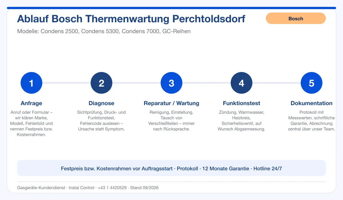 Infografik Ablauf Bosch Thermenwartung Perchtoldsdorf: Anfrage, Diagnose, Service, Funktionstest, Protokoll