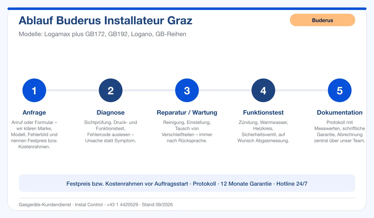 Infografik Ablauf Buderus Installateur Graz: Anfrage, Diagnose, Service, Funktionstest, Protokoll