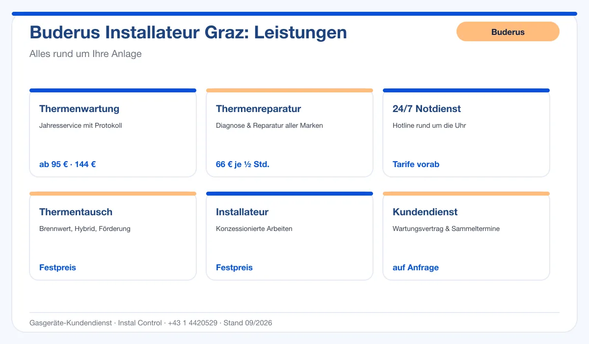 Infografik Buderus Installateur Graz: Leistungen und Preise