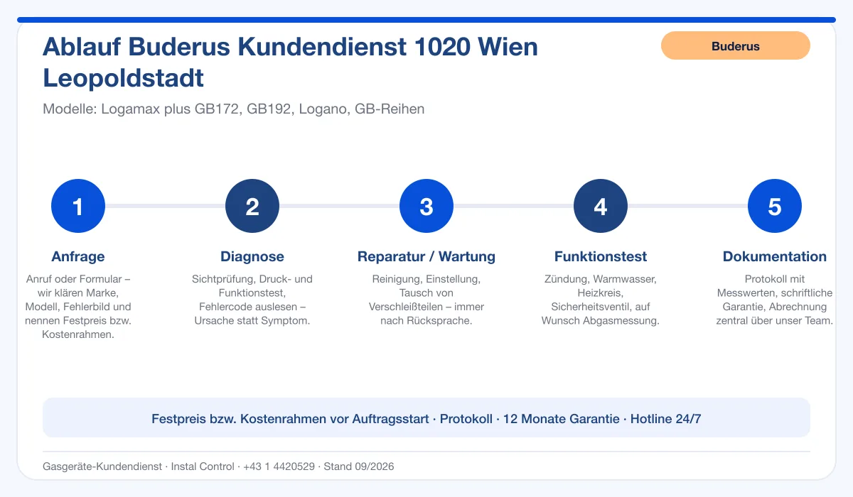 Infografik Ablauf Buderus Kundendienst 1020 Wien Leopoldstadt: Anfrage, Diagnose, Service, Funktionstest, Protokoll