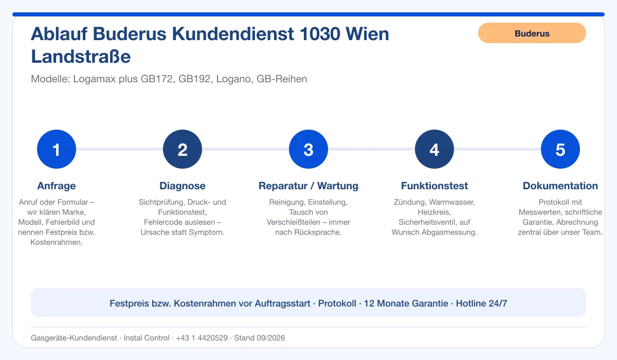 Infografik Ablauf Buderus Kundendienst 1030 Wien Landstraße: Anfrage, Diagnose, Service, Funktionstest, Protokoll