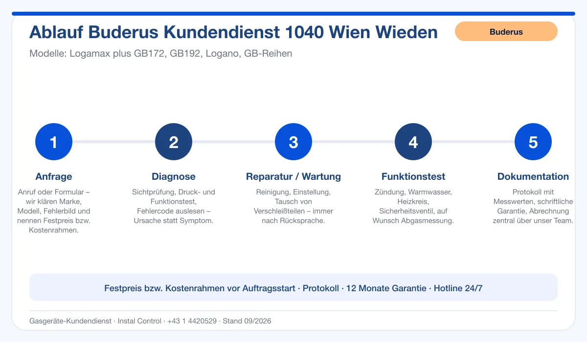 Infografik Ablauf Buderus Kundendienst 1040 Wien Wieden: Anfrage, Diagnose, Service, Funktionstest, Protokoll