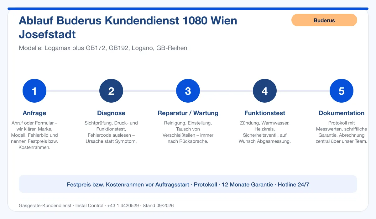 Infografik Ablauf Buderus Kundendienst 1080 Wien Josefstadt: Anfrage, Diagnose, Service, Funktionstest, Protokoll