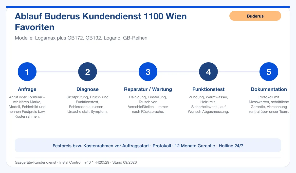 Infografik Ablauf Buderus Kundendienst 1100 Wien Favoriten: Anfrage, Diagnose, Service, Funktionstest, Protokoll