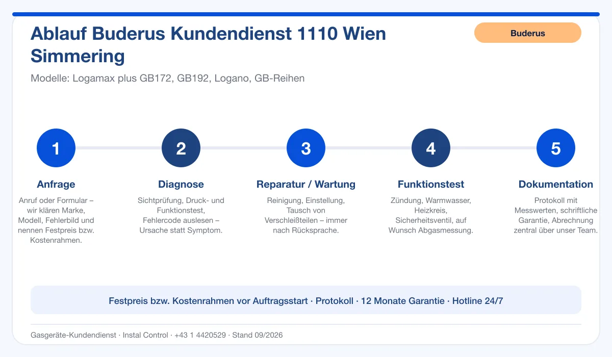 Infografik Ablauf Buderus Kundendienst 1110 Wien Simmering: Anfrage, Diagnose, Service, Funktionstest, Protokoll