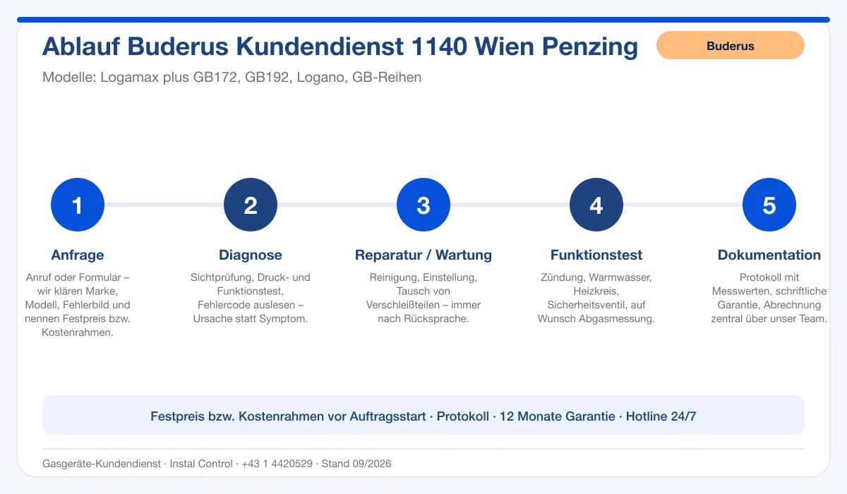 Infografik Ablauf Buderus Kundendienst 1140 Wien Penzing: Anfrage, Diagnose, Service, Funktionstest, Protokoll