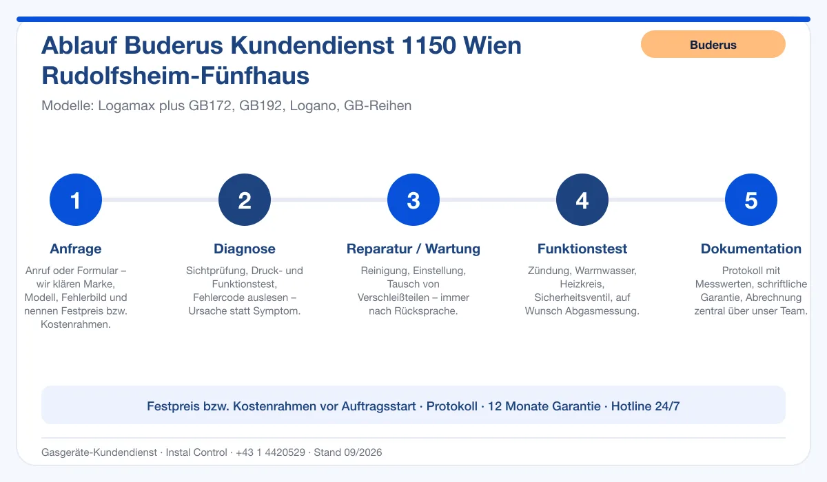 Infografik Ablauf Buderus Kundendienst 1150 Wien Rudolfsheim-Fünfhaus: Anfrage, Diagnose, Service, Funktionstest, Protokoll