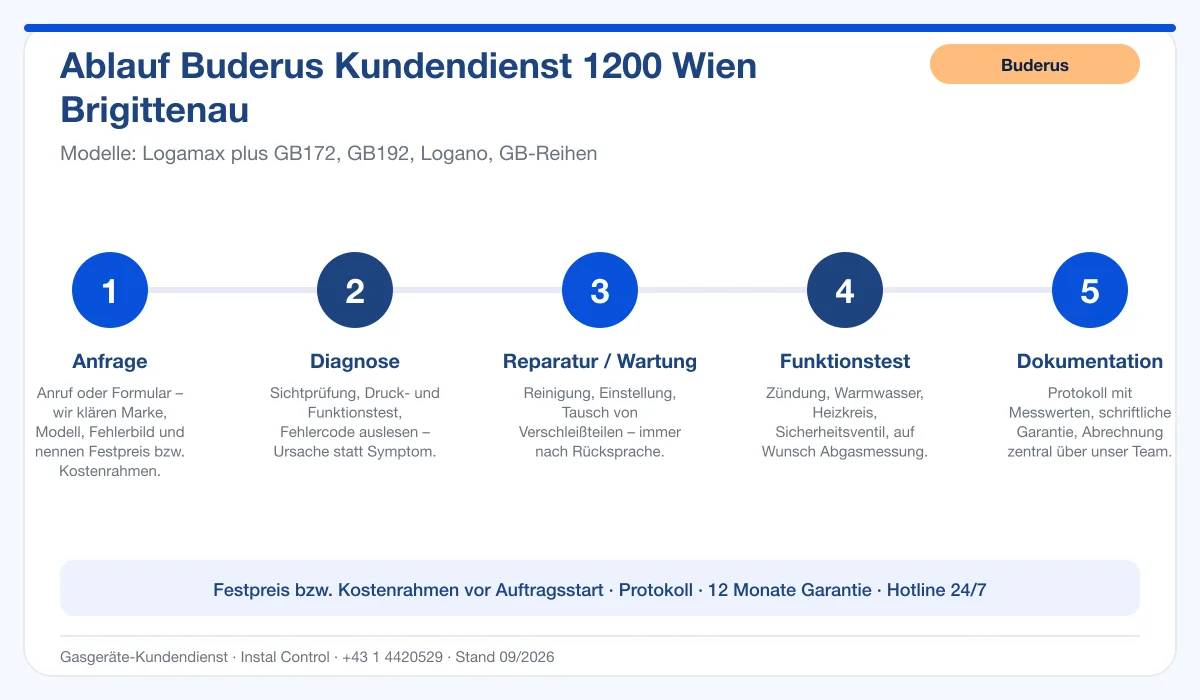 Infografik Ablauf Buderus Kundendienst 1200 Wien Brigittenau: Anfrage, Diagnose, Service, Funktionstest, Protokoll