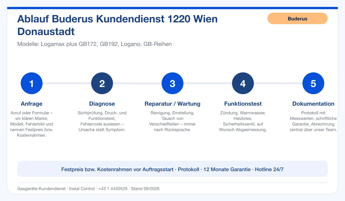 Infografik Ablauf Buderus Kundendienst 1220 Wien Donaustadt: Anfrage, Diagnose, Service, Funktionstest, Protokoll