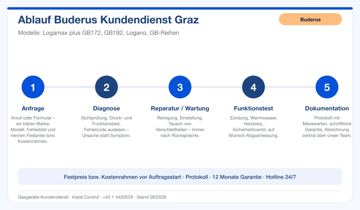 Infografik Ablauf Buderus Kundendienst Graz: Anfrage, Diagnose, Service, Funktionstest, Protokoll