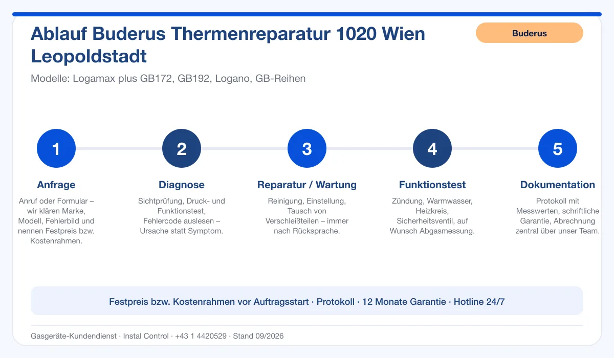 Infografik Ablauf Buderus Thermenreparatur 1020 Wien Leopoldstadt: Anfrage, Diagnose, Service, Funktionstest, Protokoll