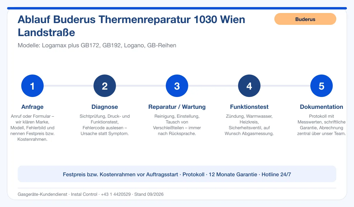 Infografik Ablauf Buderus Thermenreparatur 1030 Wien Landstraße: Anfrage, Diagnose, Service, Funktionstest, Protokoll