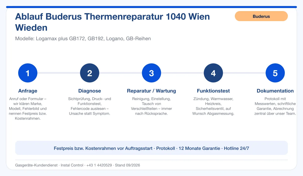 Infografik Ablauf Buderus Thermenreparatur 1040 Wien Wieden: Anfrage, Diagnose, Service, Funktionstest, Protokoll
