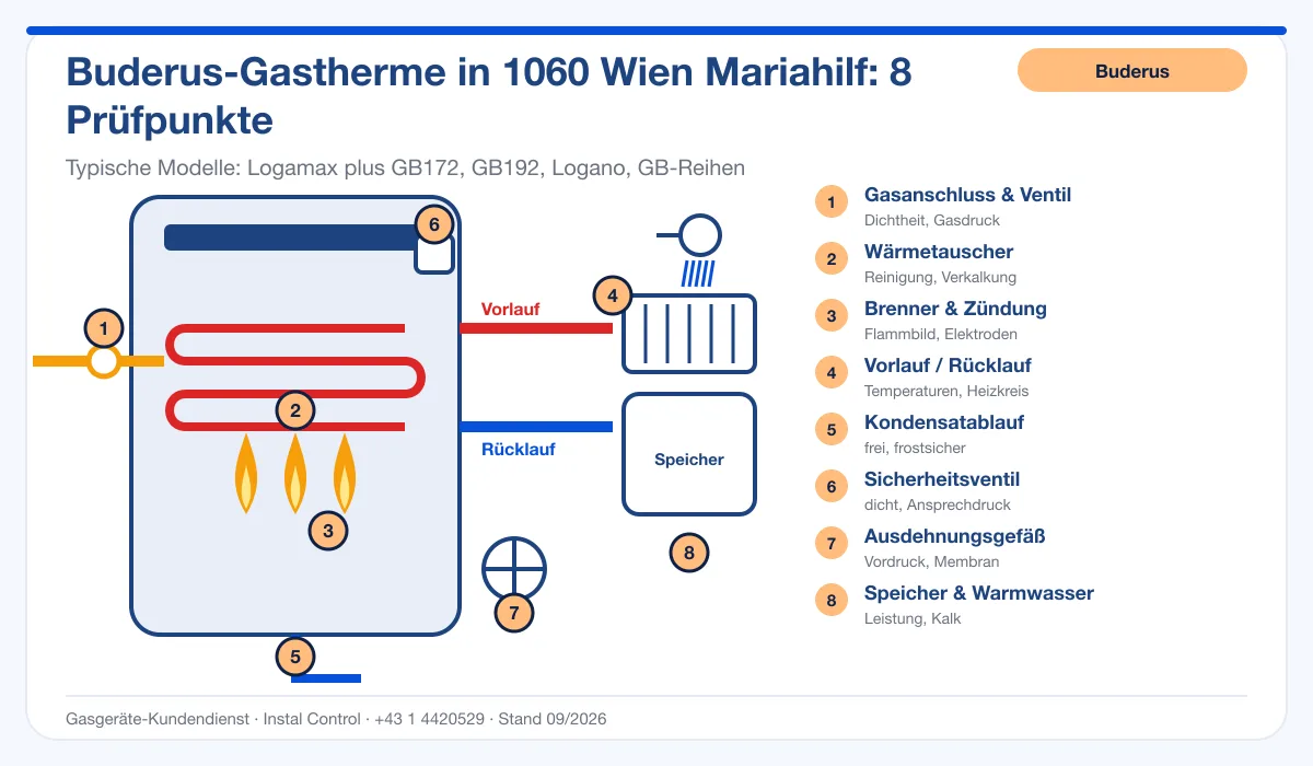 Infografik Buderus Thermenreparatur 1060 Wien Mariahilf: Aufbau einer Buderus-Gastherme mit 8 Prüfpunkten