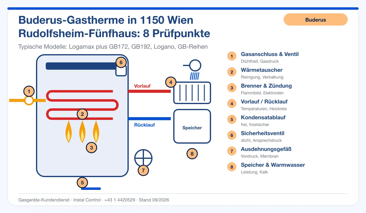 Infografik Buderus Thermenreparatur 1150 Wien Rudolfsheim-Fünfhaus: Aufbau einer Buderus-Gastherme mit 8 Prüfpunkten
