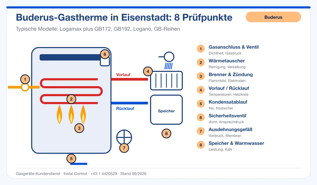 Infografik Buderus Thermenreparatur Eisenstadt: Aufbau einer Buderus-Gastherme mit 8 Prüfpunkten