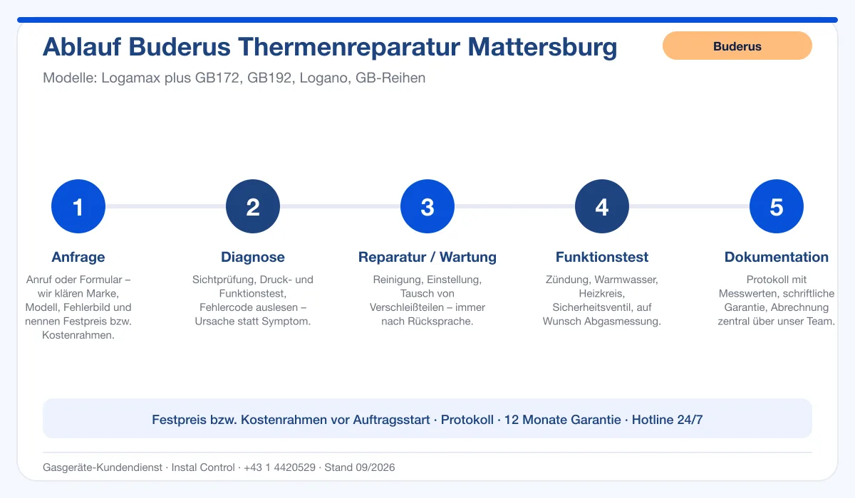 Infografik Ablauf Buderus Thermenreparatur Mattersburg: Anfrage, Diagnose, Service, Funktionstest, Protokoll