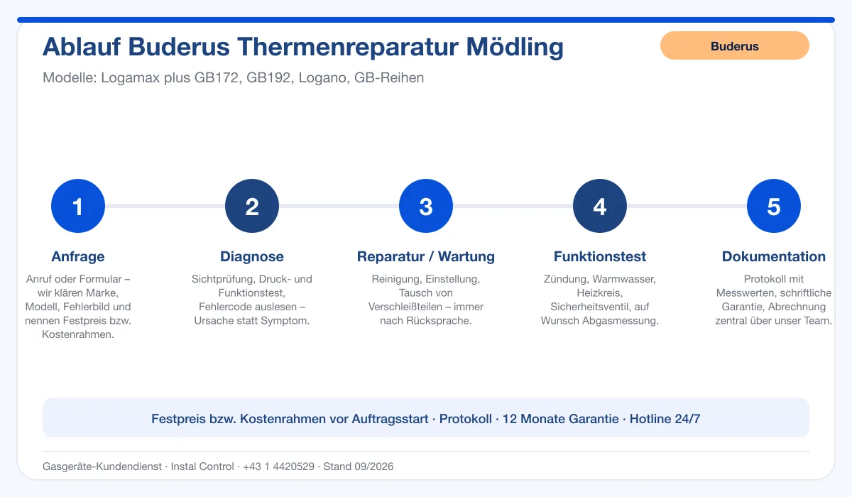 Infografik Ablauf Buderus Thermenreparatur Mödling: Anfrage, Diagnose, Service, Funktionstest, Protokoll