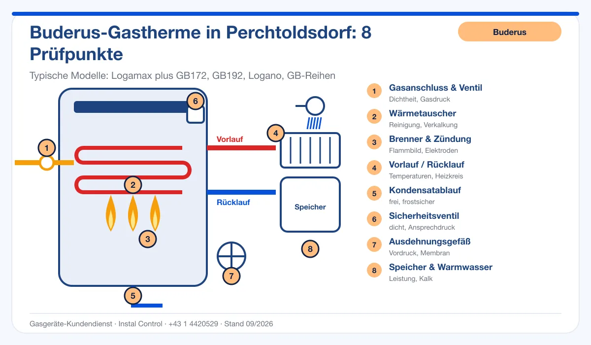 Infografik Buderus Thermenreparatur Perchtoldsdorf: Aufbau einer Buderus-Gastherme mit 8 Prüfpunkten
