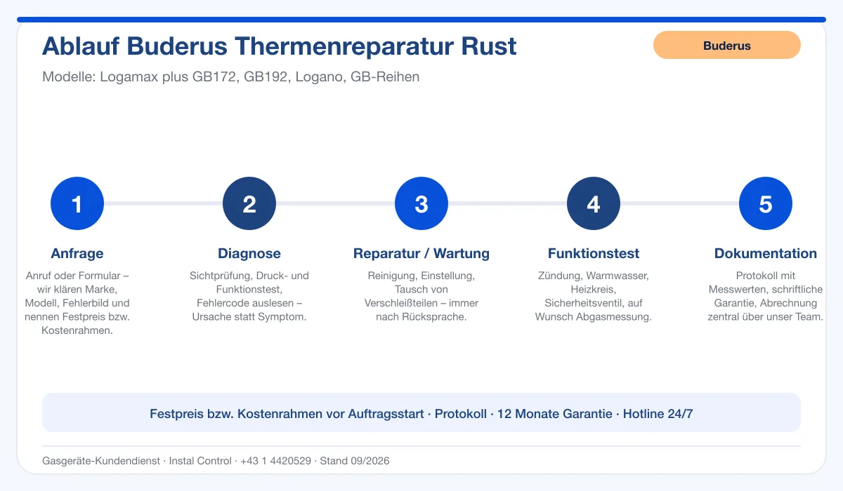 Infografik Ablauf Buderus Thermenreparatur Rust: Anfrage, Diagnose, Service, Funktionstest, Protokoll