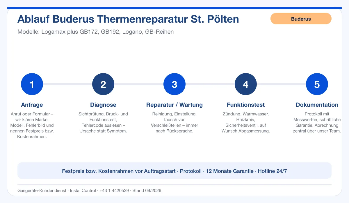Infografik Ablauf Buderus Thermenreparatur St. Pölten: Anfrage, Diagnose, Service, Funktionstest, Protokoll