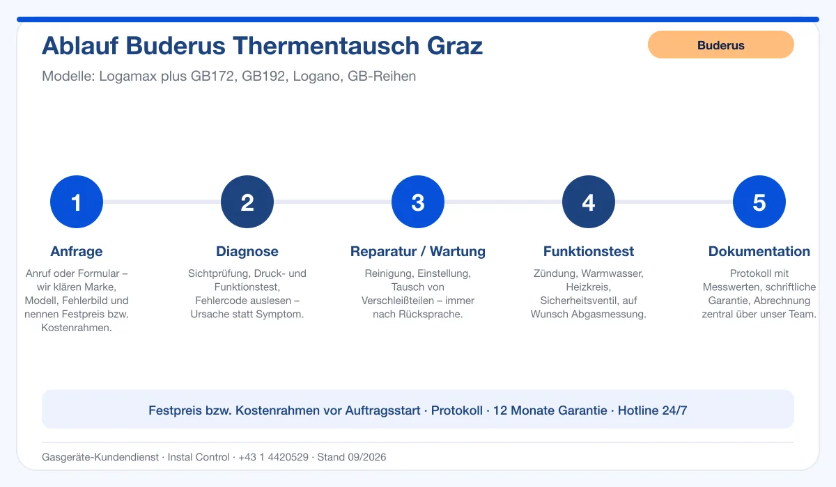 Infografik Ablauf Buderus Thermentausch Graz: Anfrage, Diagnose, Service, Funktionstest, Protokoll