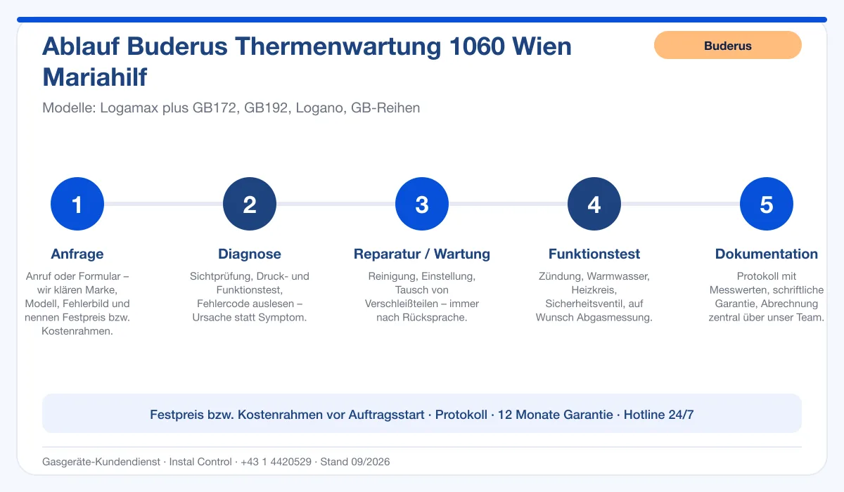 Infografik Ablauf Buderus Thermenwartung 1060 Wien Mariahilf: Anfrage, Diagnose, Service, Funktionstest, Protokoll