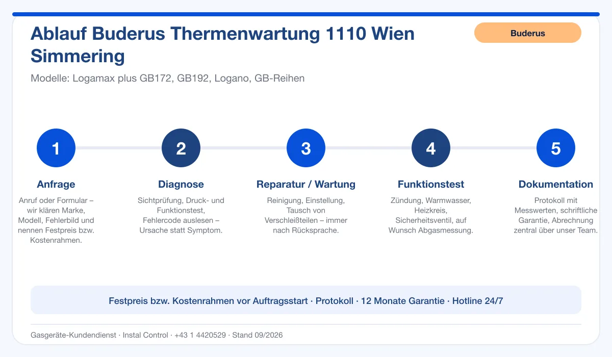 Infografik Ablauf Buderus Thermenwartung 1110 Wien Simmering: Anfrage, Diagnose, Service, Funktionstest, Protokoll