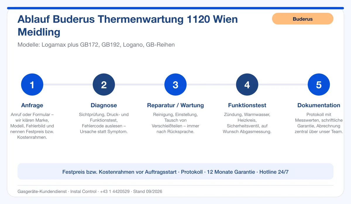Infografik Ablauf Buderus Thermenwartung 1120 Wien Meidling: Anfrage, Diagnose, Service, Funktionstest, Protokoll