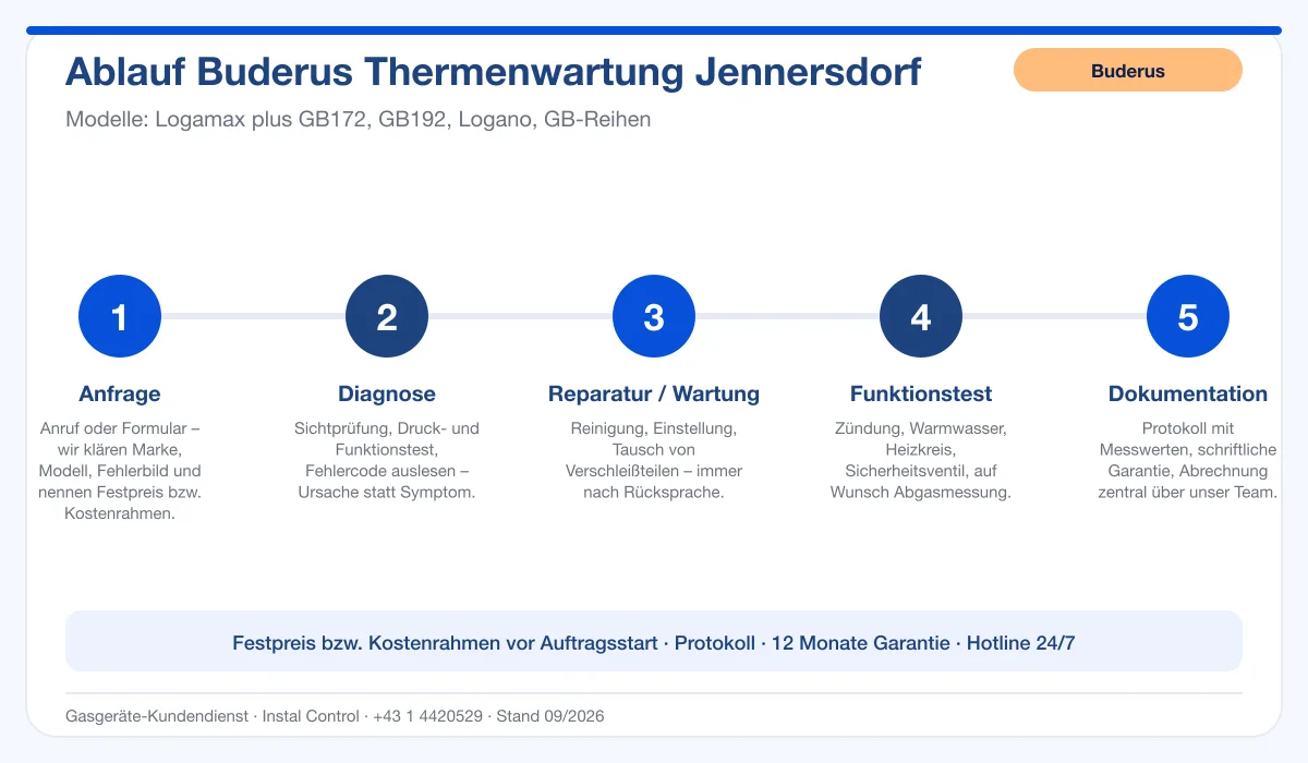 Infografik Ablauf Buderus Thermenwartung Jennersdorf: Anfrage, Diagnose, Service, Funktionstest, Protokoll
