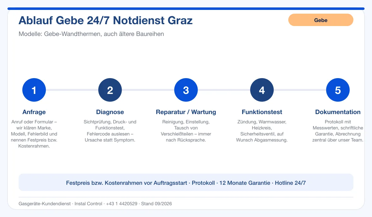 Infografik Ablauf Gebe 24/7 Notdienst Graz: Anfrage, Diagnose, Service, Funktionstest, Protokoll