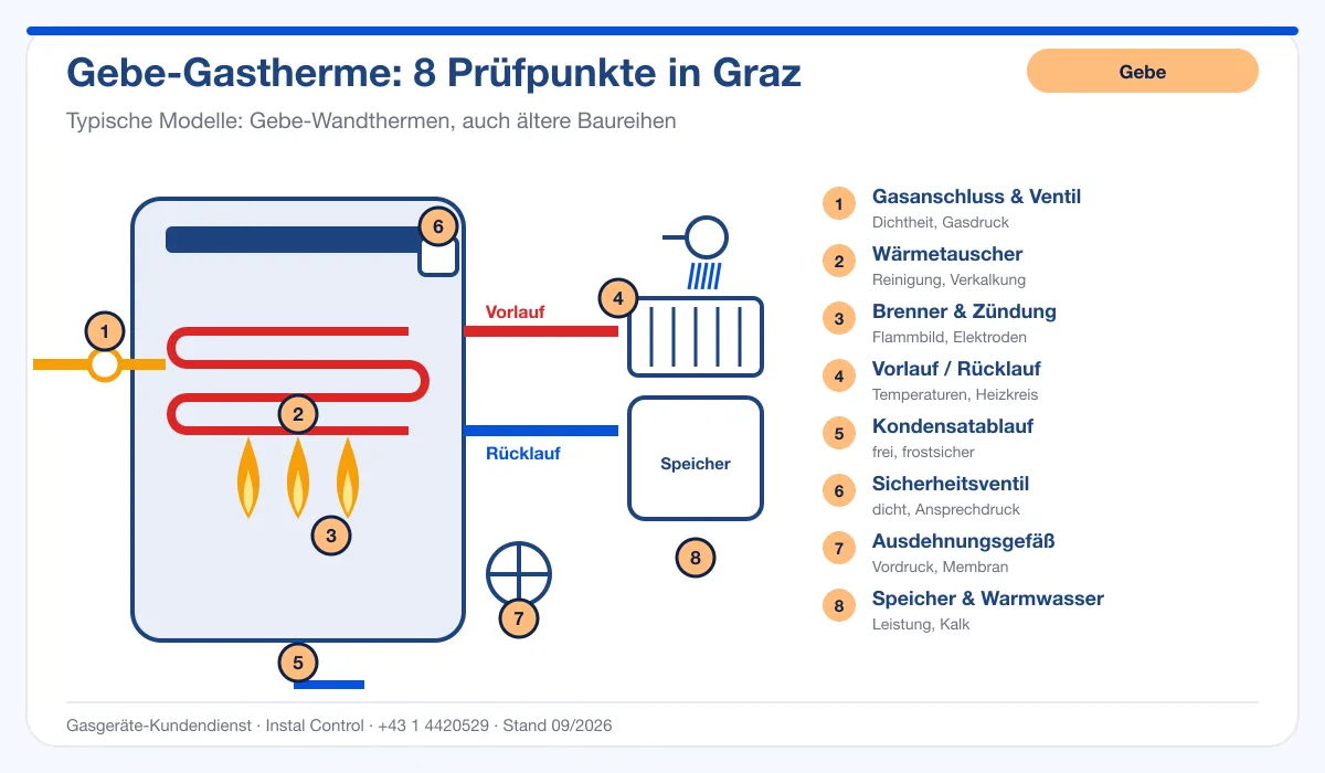 Infografik Gebe Installateur Graz: Aufbau einer Gebe-Gastherme mit 8 Prüfpunkten