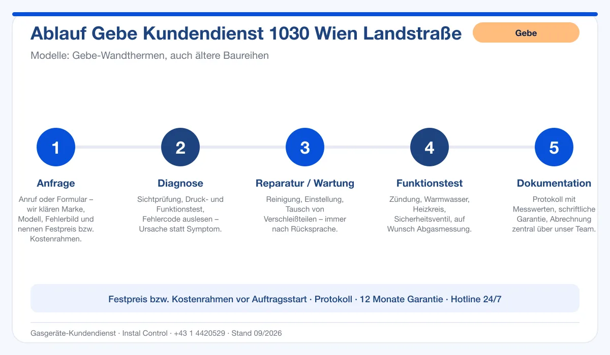 Infografik Ablauf Gebe Kundendienst 1030 Wien Landstraße: Anfrage, Diagnose, Service, Funktionstest, Protokoll