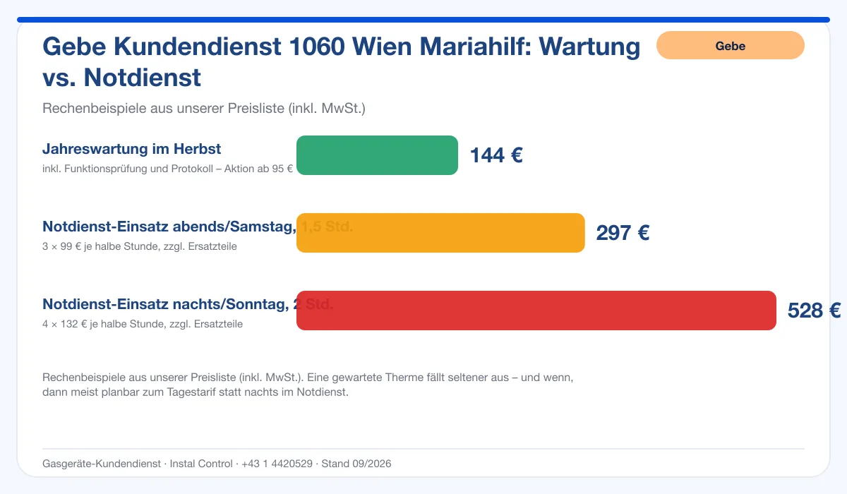 Infografik Gebe Kundendienst 1060 Wien Mariahilf: Wartung 144 € vs. Notdienst-Einsatz