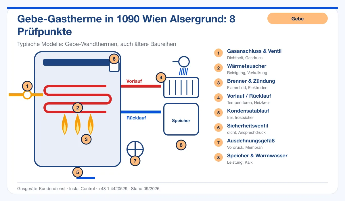 Infografik Gebe Kundendienst 1090 Wien Alsergrund: Aufbau einer Gebe-Gastherme mit 8 Prüfpunkten