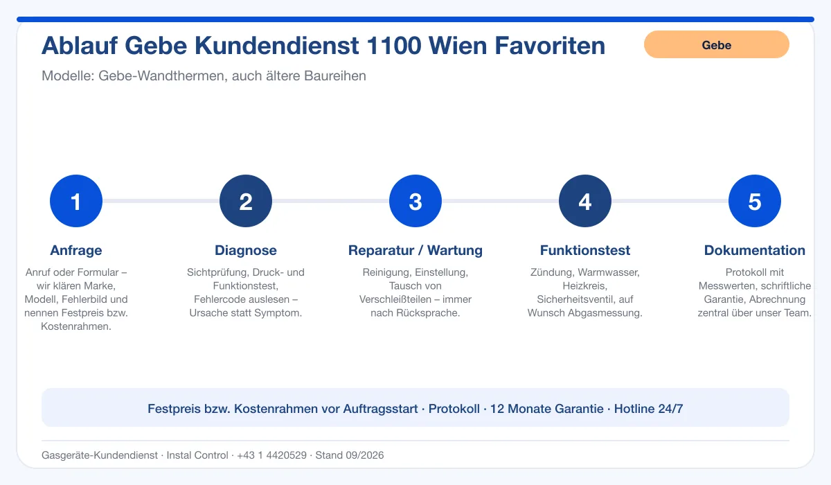 Infografik Ablauf Gebe Kundendienst 1100 Wien Favoriten: Anfrage, Diagnose, Service, Funktionstest, Protokoll